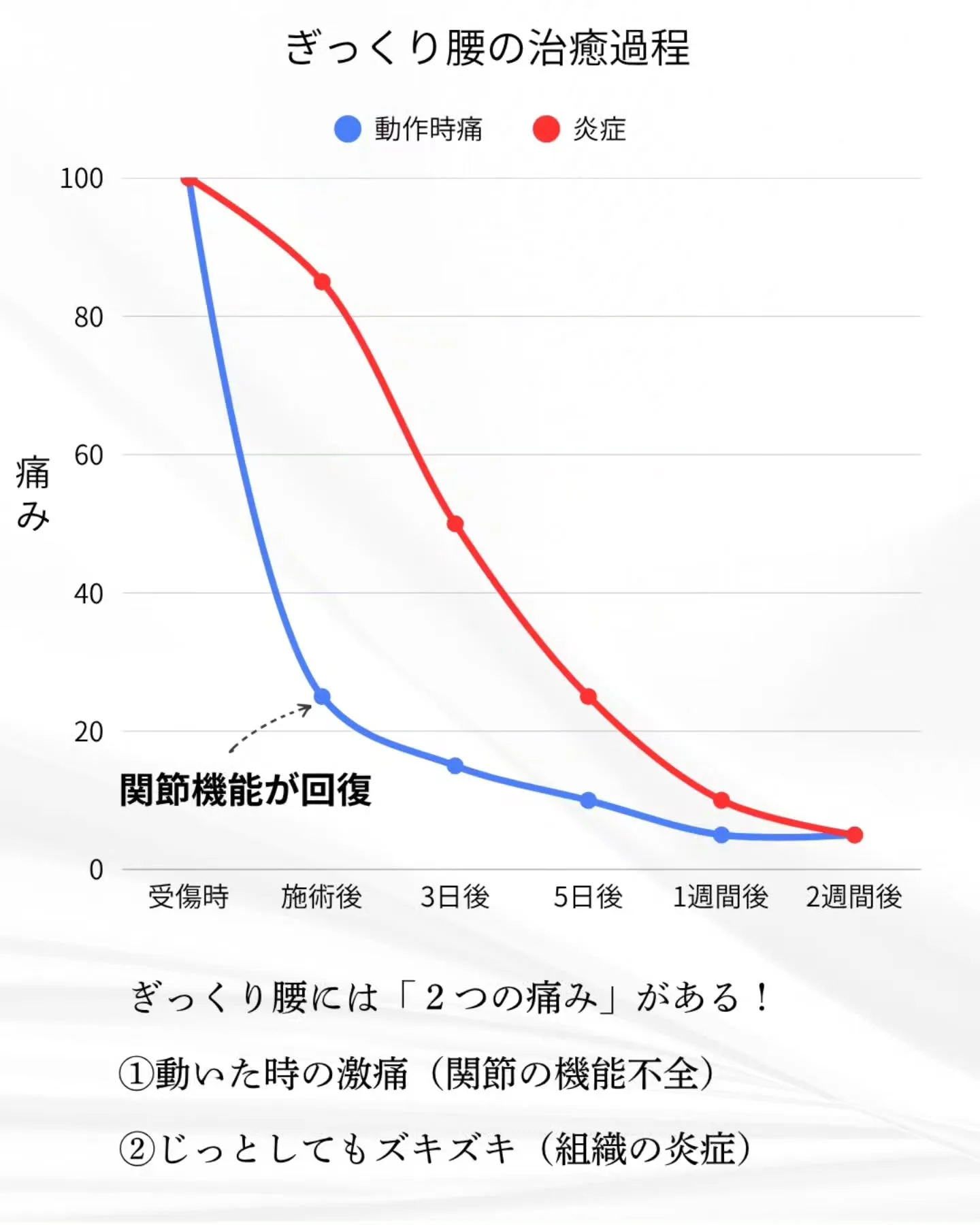 「痛すぎて寝返りもうてない…」